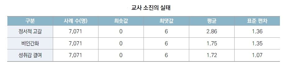 본문 이미지 - 직무 스트레스에 따른 교사 소진 실태(한국교육개발원 제공)ⓒ News1