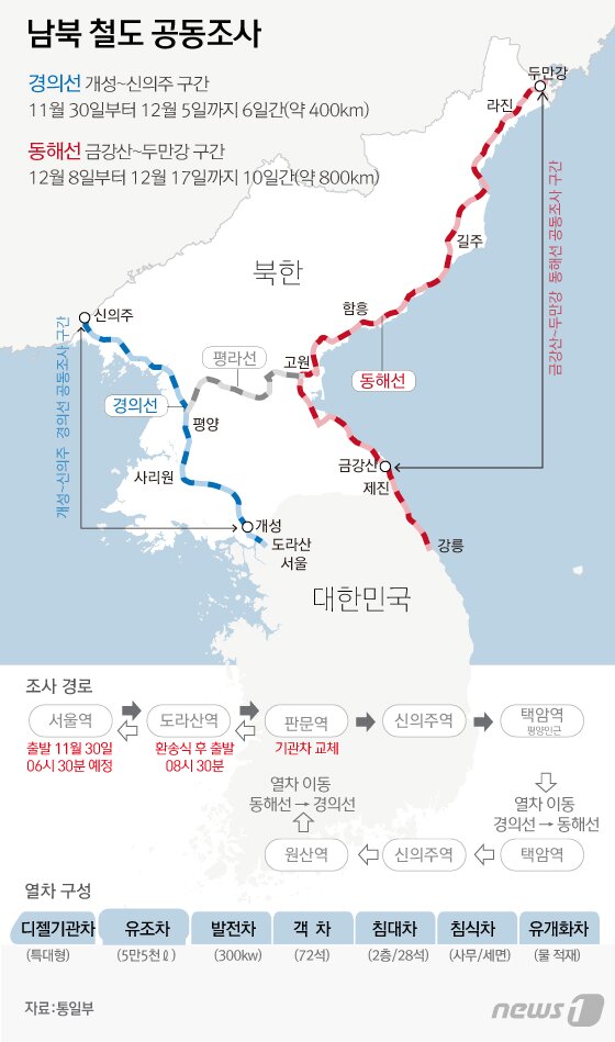본문 이미지 - 남북은 30일부터 18일 간 경의선과 동해선 철도 북측 구간에 대한 철도 공동조사를 진행한다. 2018.11.30. 뉴스1 ⓒ News1 김일환 디자이너