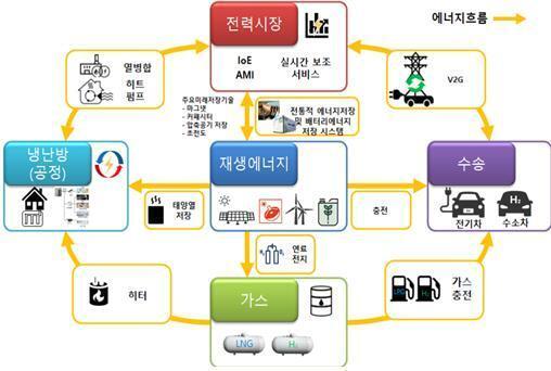 본문 이미지 - 통합 스마트 에너지 시스템 전환 모습