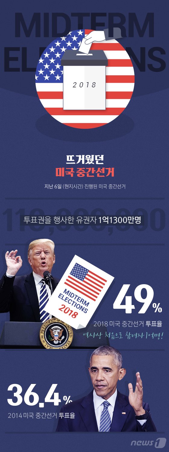 [그래픽뉴스] 뜨거웠던 美 중간선거…1억여명 참여