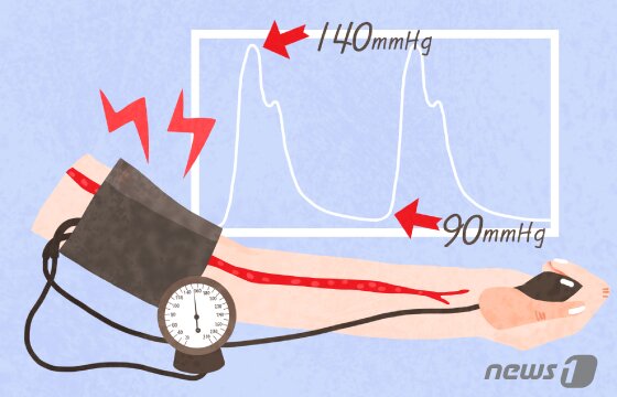 본문 이미지 - 일반적으로 임신 중 수축기 혈압이 140㎜Hg 이상, 이완기 혈압이 90㎜Hg 이상일 경우 임신성고혈압을 의심할 수 있으며 단백뇨가 동반되면 임신중독증으로 진단할 수 있다. 두통, 시야 장애, 복통, 부종, 경련 등도 뒤따르며 간, 신장, 심장 등 주요 장기의 손상을 가져올 수 있다. ⓒ News1 DB