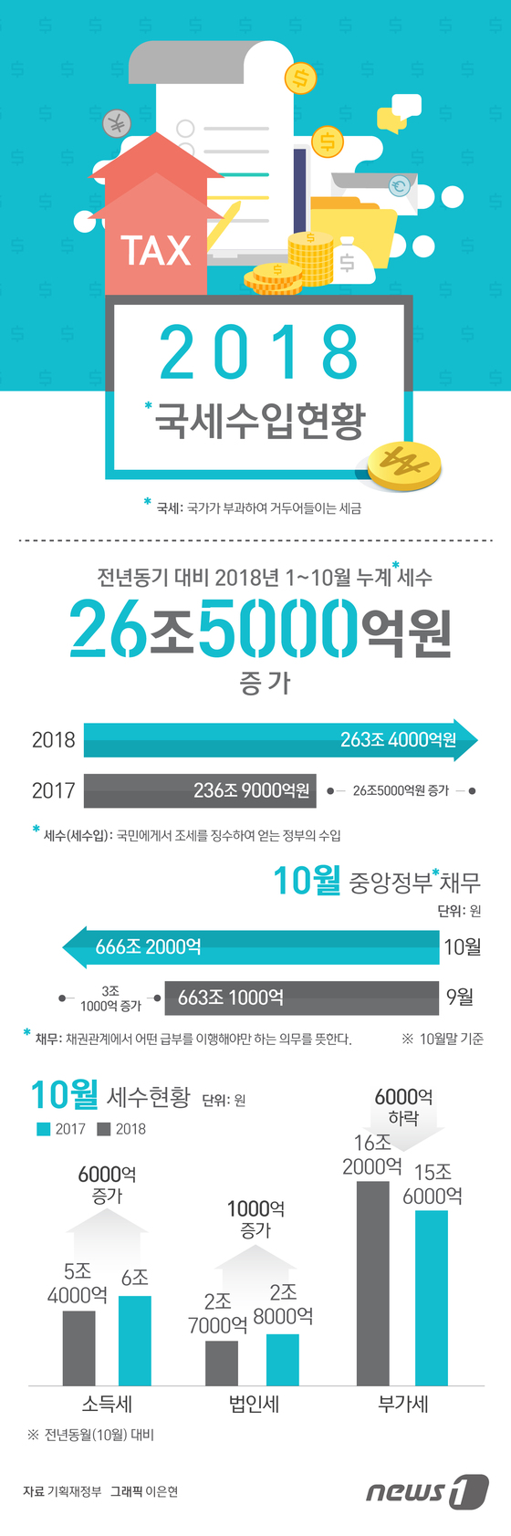 [그래픽뉴스] 2018 국세수입현황