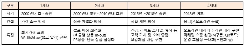 본문 이미지 - 롯데마트 1~3세대별 특징. 롯데마트 제공 ⓒ News1