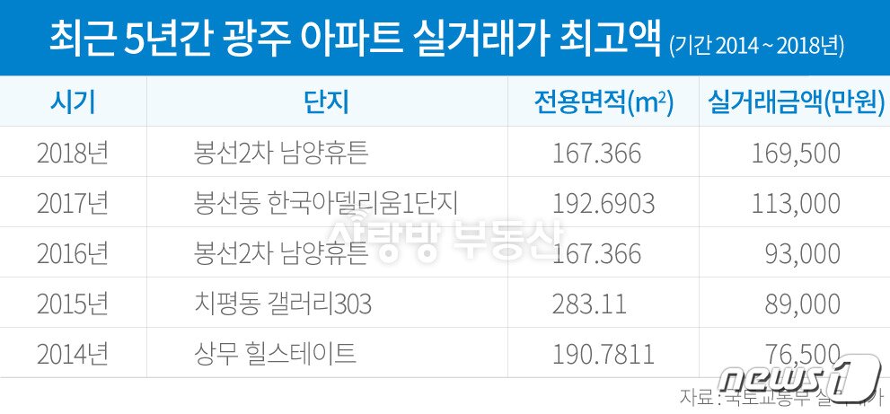 본문 이미지 - 광주 아파트 실거래가 ⓒ News1
