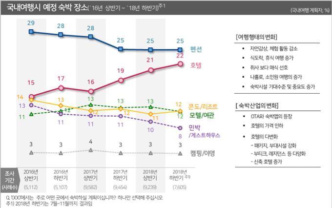 본문 이미지 - 국내여행 시 예정 숙박 장소