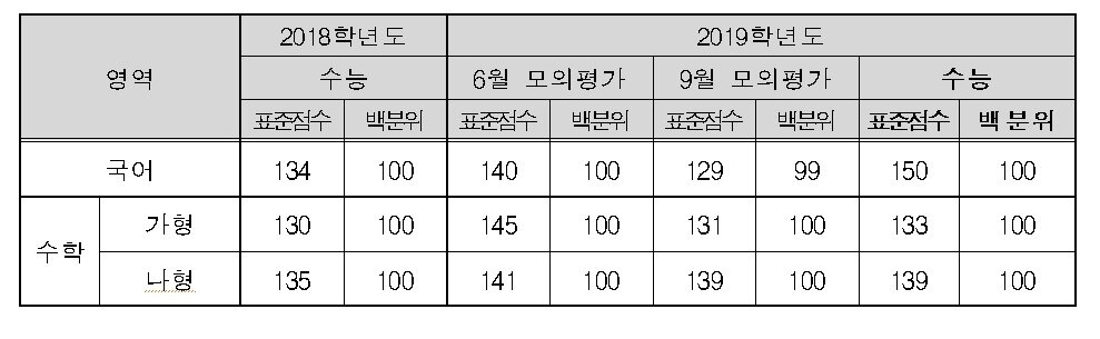 본문 이미지 - 2019학년도 수능 국어영역·수학영역 표준점수 최고점ⓒ News1