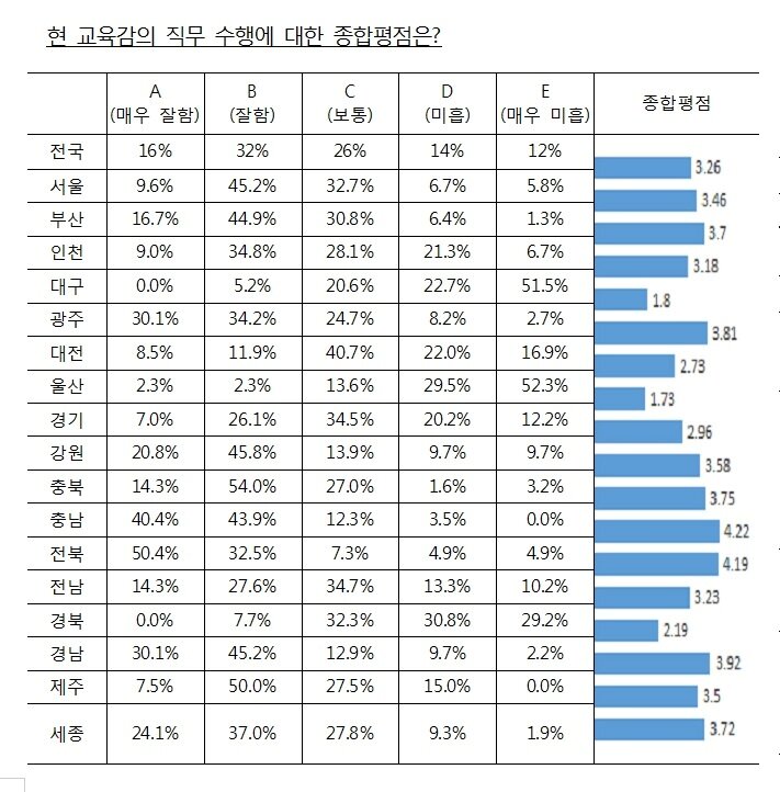 본문 이미지 - 현장교사 1500명 대상으로 조사한 현 교육감 직무수행에 대한 종합평점(좋은교사운동 제공)ⓒ News1