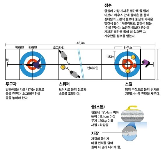 본문 이미지 - 컬링 경기 설명. (과학기술정보통신부와 한국과학창의재단) ⓒ News1
