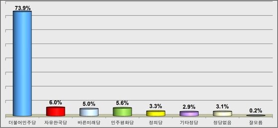 본문 이미지 - 6.13 고창군수 선거 정당지지도 여론조사 그래프ⓒ News1 박제철 기자