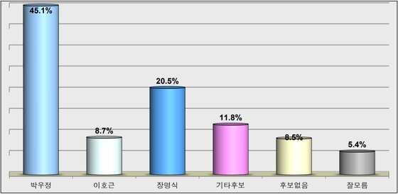 본문 이미지 - 6.13 고창군수 선거 더불어민주당 후보적합도 여론조사 그래프 ⓒ News1 박제철 기자