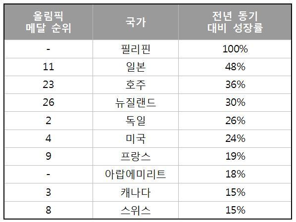 본문 이미지 - 올림픽 기간 한국행 항공권 검색이 급증한 상위 10개 국가. 스카이스캐너 제공