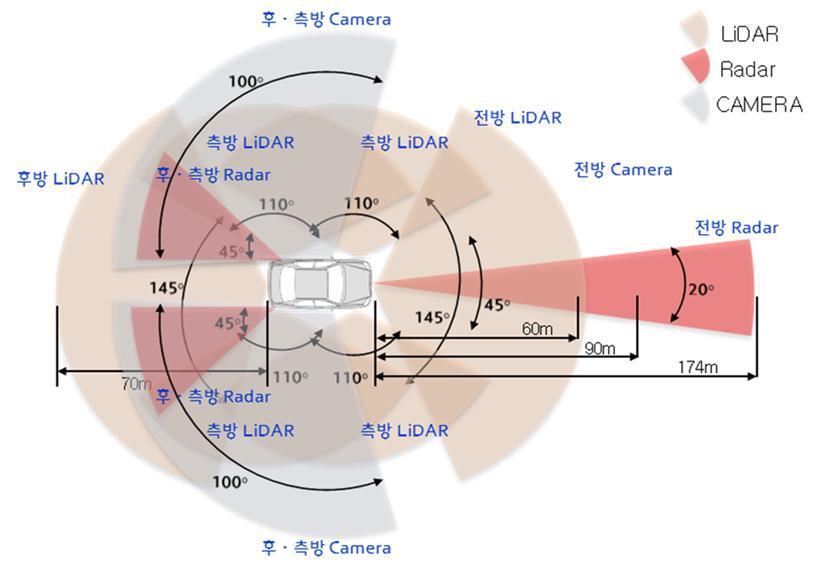 본문 이미지 - 자율주행차 센서 별 검지 영역(현대자동차 제공)