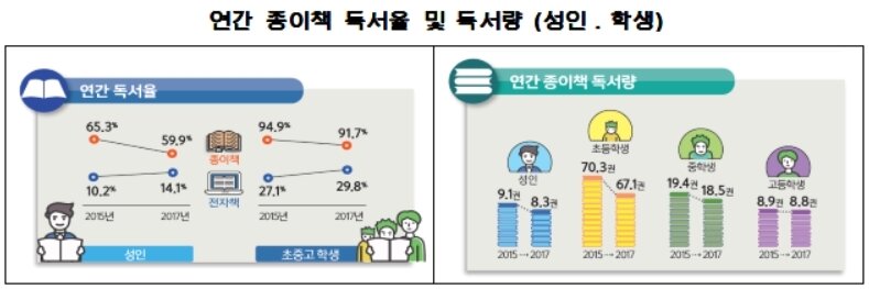 본문 이미지 - 2017 독서율, 독서량. 이하 문체부 제공 ⓒ News1