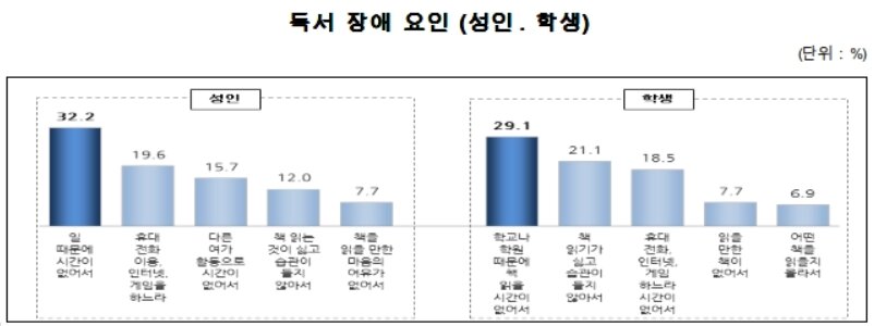 본문 이미지 - 독서 장애 요인ⓒ News1