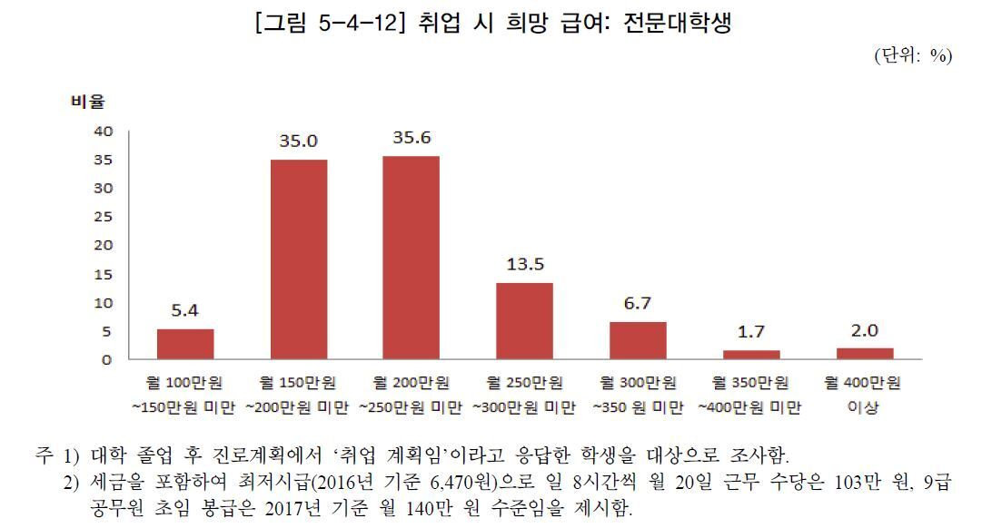 본문 이미지 - 대학 진로교육 현황조사(2017) ⓒ News1