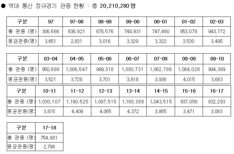 본문 이미지 - 시즌 별 KBL 관중 수(KBL 제공)ⓒ News1