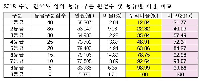 본문 이미지 - 2017~2018학년도 수능 한국사 영역 등급별 비율 비교(종로학원하늘교육 제공)ⓒ News1