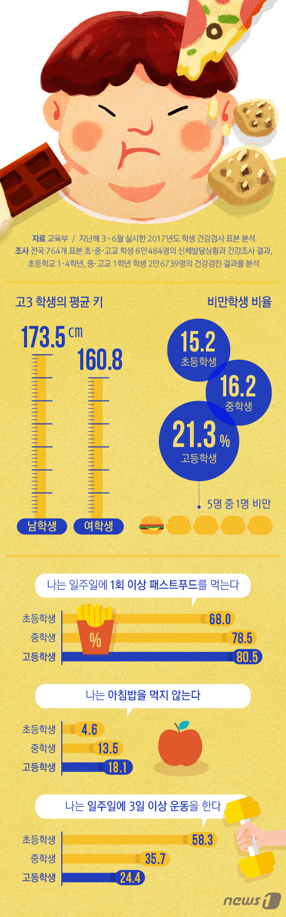 [그래픽뉴스] 고등학생 5명 중 1명은 비만