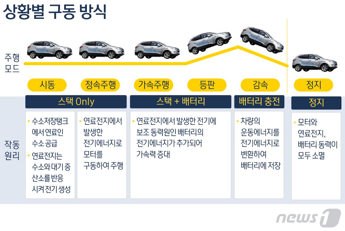 본문 이미지 - 수소전기차 상황별 구동방식(그래픽=방은영 디자이너)
