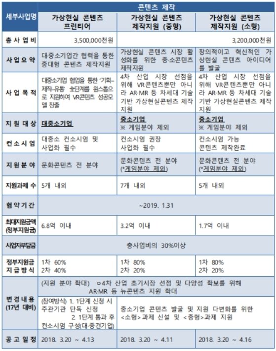 본문 이미지 - 2018년 가상현실콘텐츠제작 지원사업 요약(한콘진 제공)