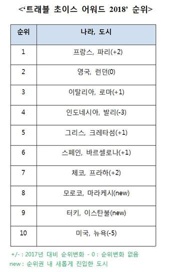 본문 이미지 - 트립어드바이저 제공