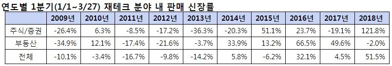 본문 이미지 - 10년간 1분기 재테크 분야별 판매 신장률(교보문고 제공)