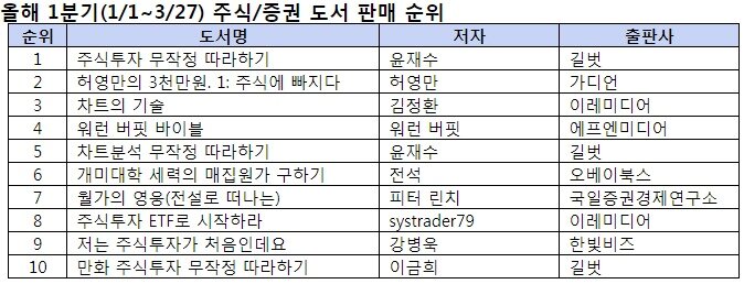 본문 이미지 - 올해 1분기 주식관련 책 판매 순위(교보문고 제공)