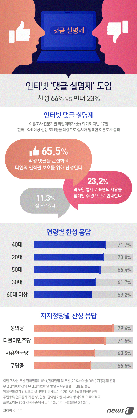 [그래픽뉴스] 인터넷 \'댓글 실명제\' 도입에 찬성 66% vs 반대 23%