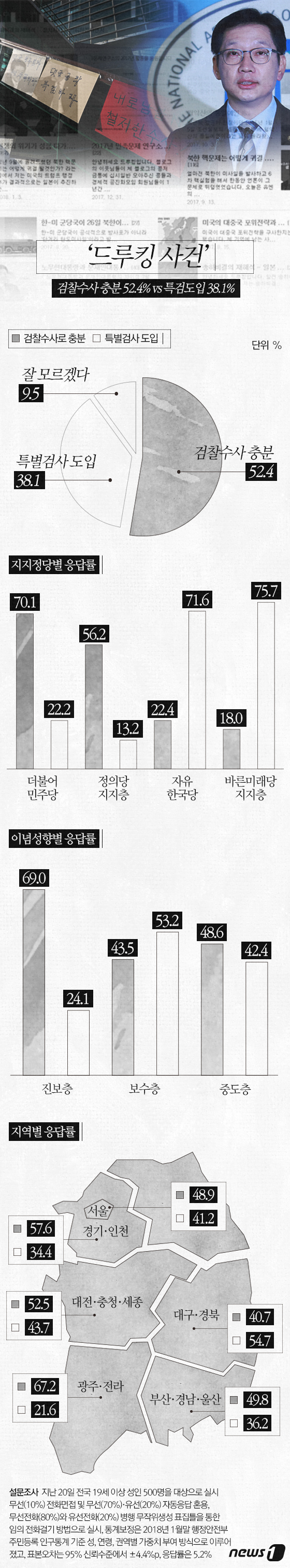 [그래픽뉴스] \'드루킹 사건\' 검찰수사 충분 52.4% vs 특검도입 38.1%