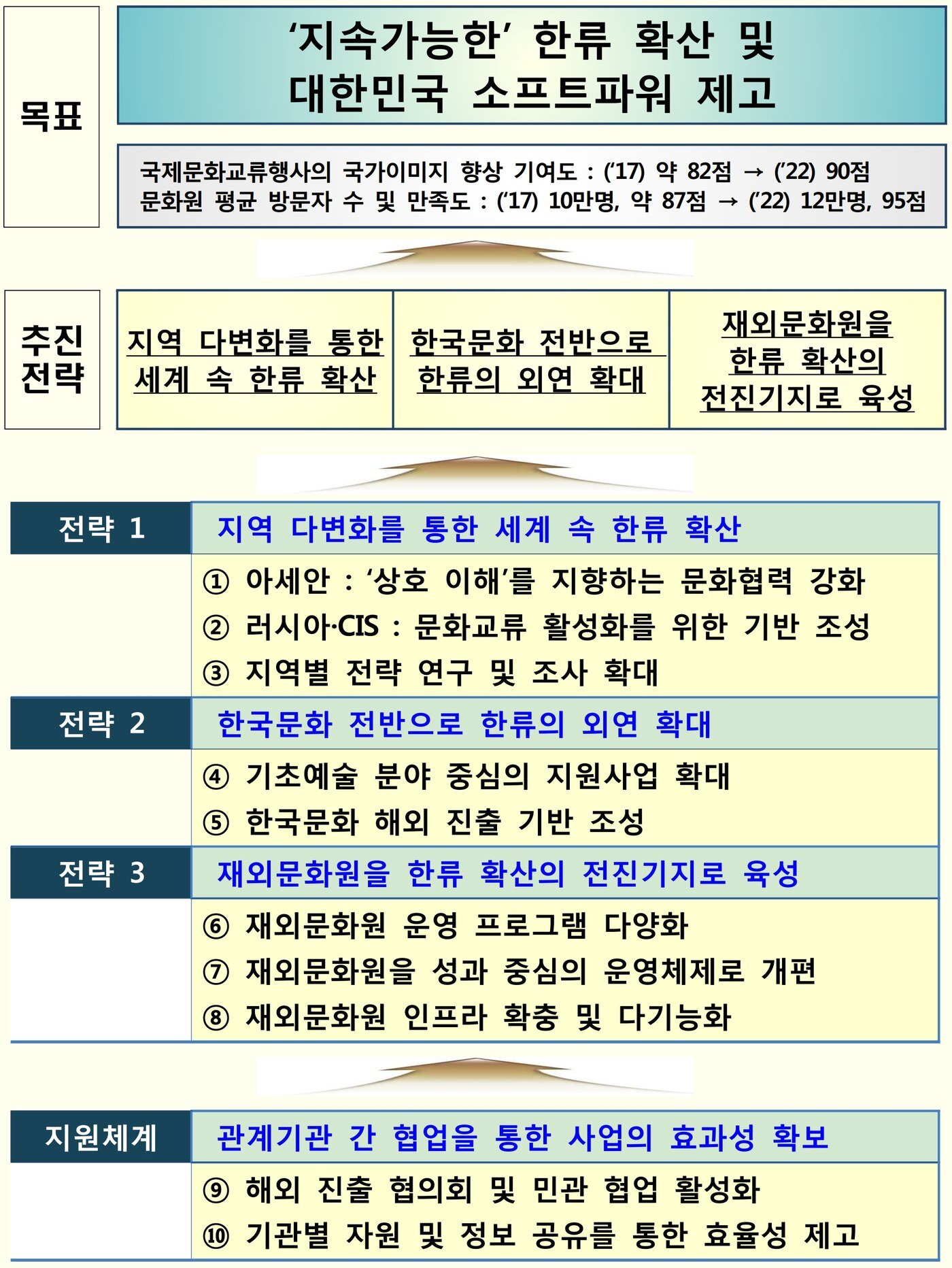 본문 이미지 - 한국문화의 글로벌 확산 전략 전체 구성도(제공 해외문화홍보원)ⓒ News1