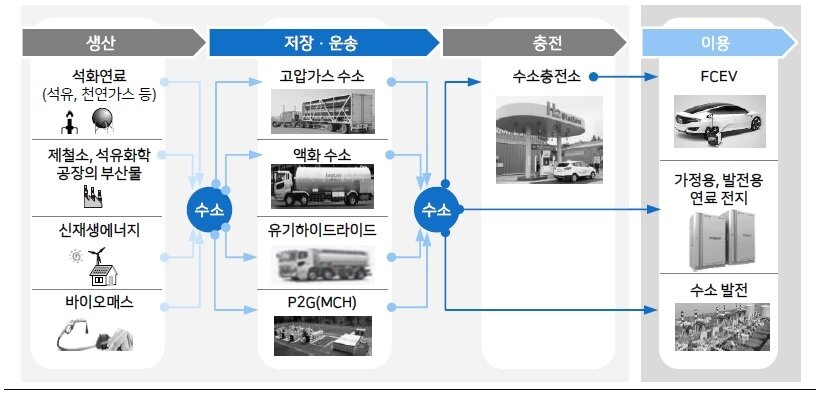 본문 이미지 - 수소에너지의 가치사슬 구조. (출처:메리츠종금증권)ⓒ News1