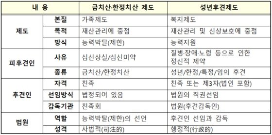 금치산자 한정치산자에서 14