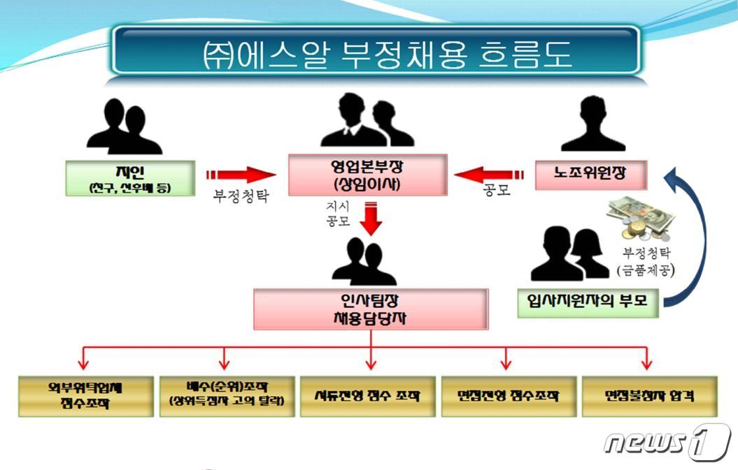 본문 이미지 - 수서고속철도(SR) 부정청탁 흐름도 (서울지방경찰청 지능범죄수사대 제공)