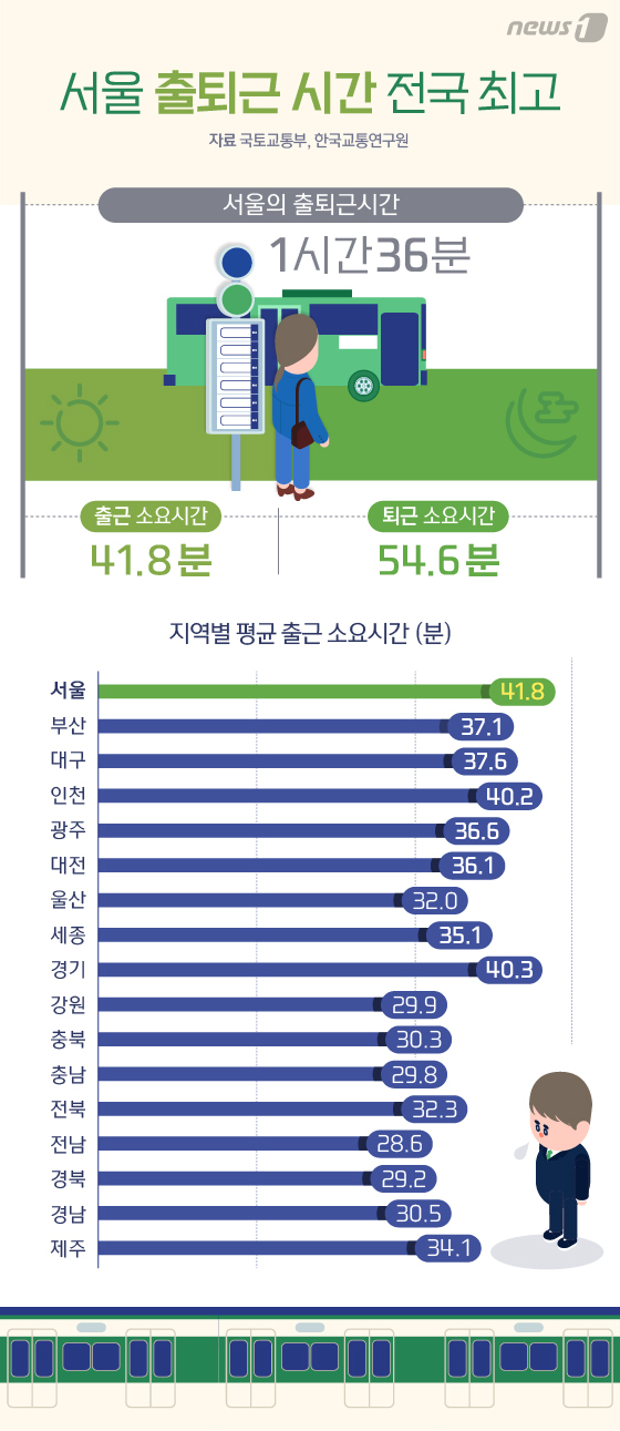 [그래픽뉴스] 서울 출퇴근 시간 전국 최고…평균 1시간36분 소요
