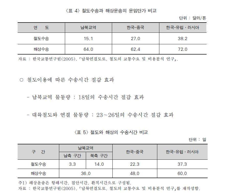 본문 이미지 - '대륙 횡단 철도의 진행과 강원권 철도망 구축의 필요성' 중 해상수송과 철도수송의 운임·수송시간 비교표 ⓒ News1 황덕현 기자