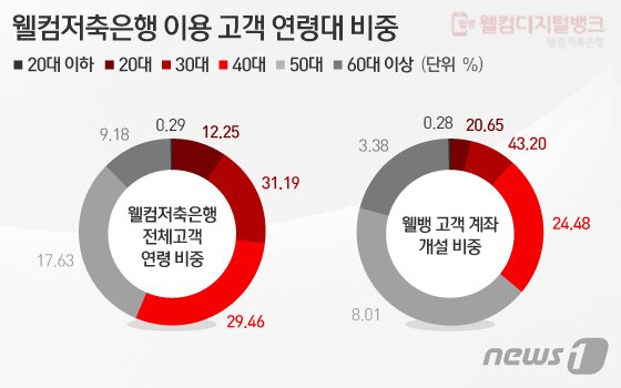 본문 이미지 - ⓒ News1 이은주 디자이너