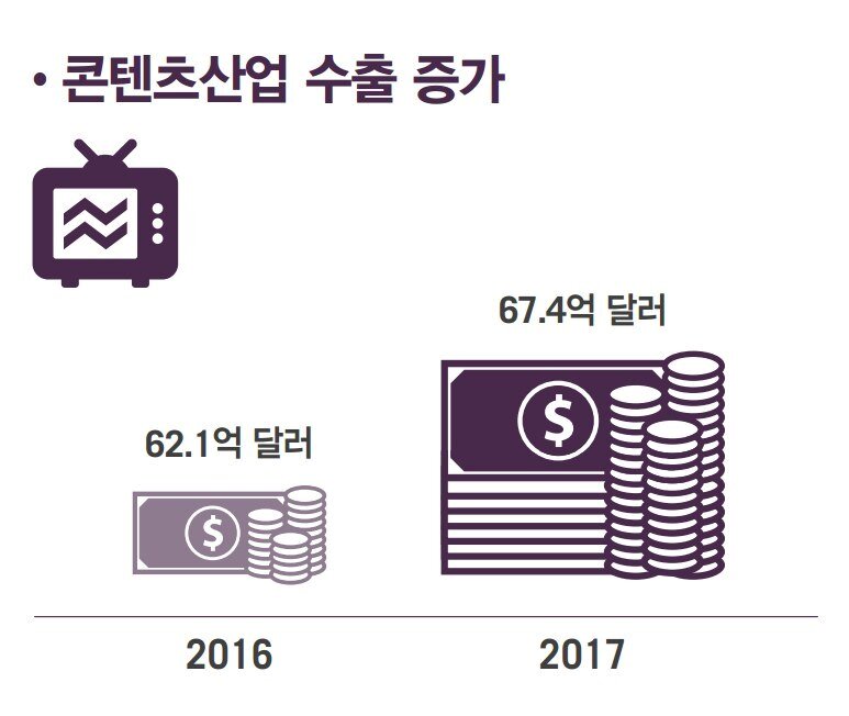 본문 이미지 - 콘텐츠 산업 수출액 증가 ⓒ News1