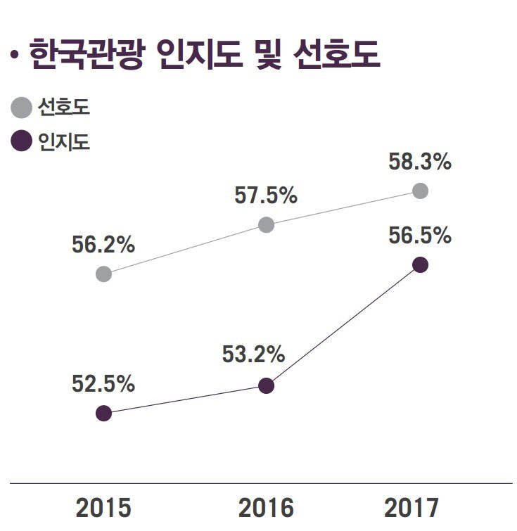 본문 이미지 - 한국관광 인지도 및 선호도ⓒ News1