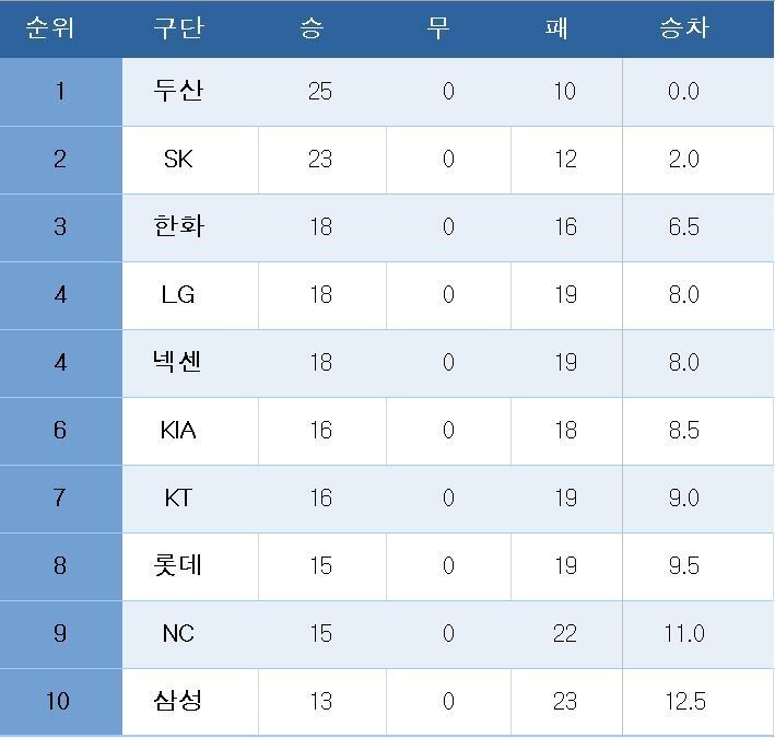 본문 이미지 - 프로야구 중간 순위ⓒ News1