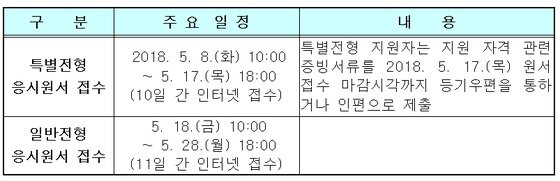 2019학년도 경찰대 신입생 모집…8일부터 원서접수 2019학년도 경찰대 신입생 모집…8일부터 원서접수