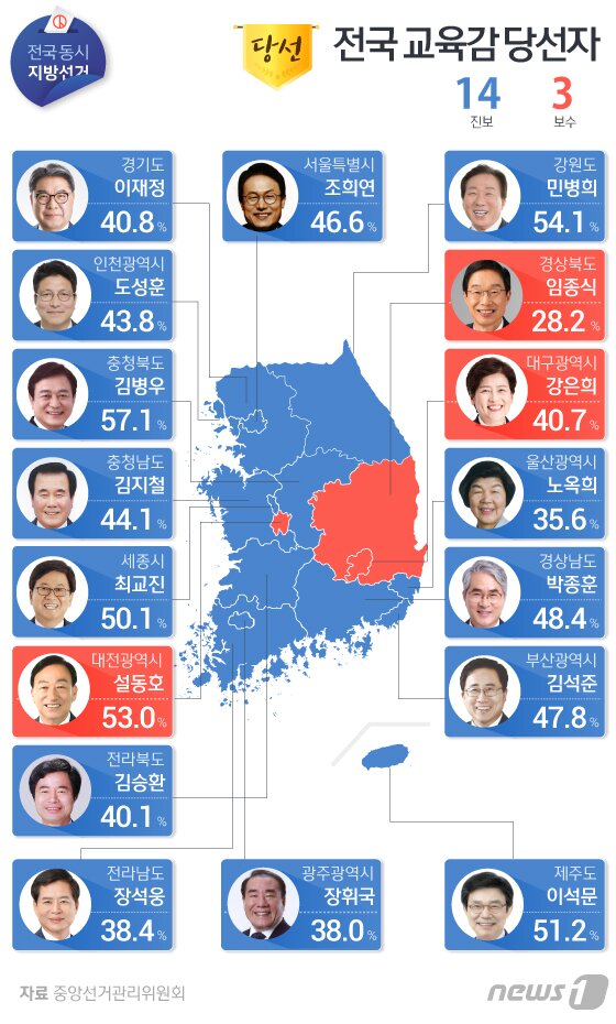 본문 이미지 - 2018년 제7회 전국동시지방선거 교육감 당선자. ⓒ News1 DB