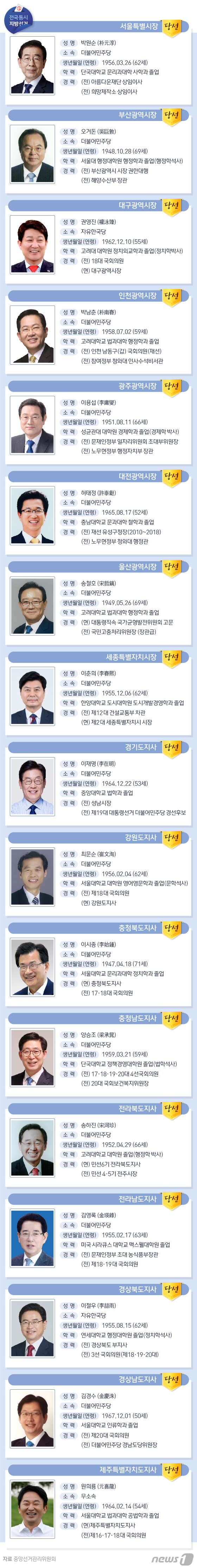 [그래픽뉴스] 광역단체장 당선자 프로필