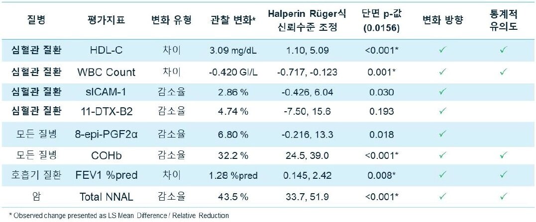 본문 이미지 - 필립모리스 '아이코스' 임상실험 결과 ⓒ News1