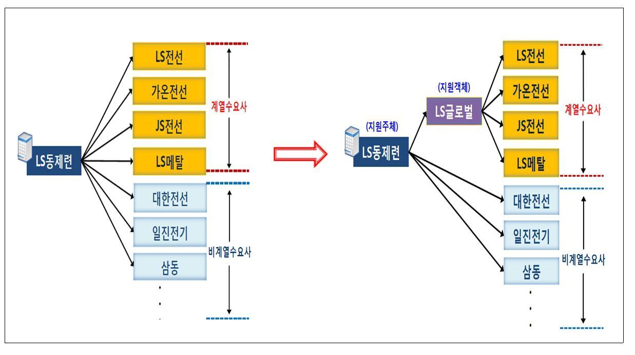본문 이미지 - LS동제련 전기동 통행세 거래구조