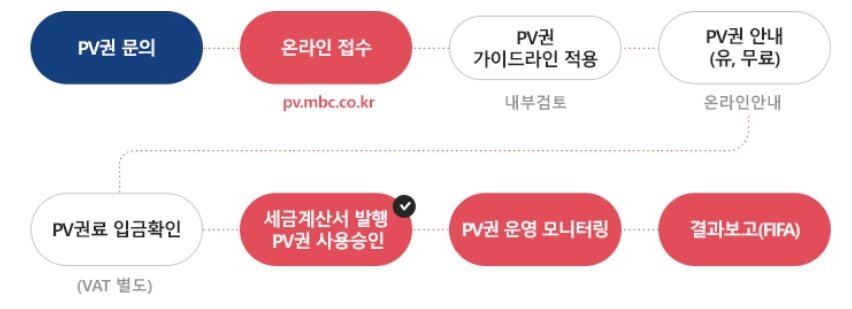 본문 이미지 - 월드컵 PV권 판매·운영 승인 절차(2018 러시아 월드컵 PV권 사무국 제공ⓒ News1