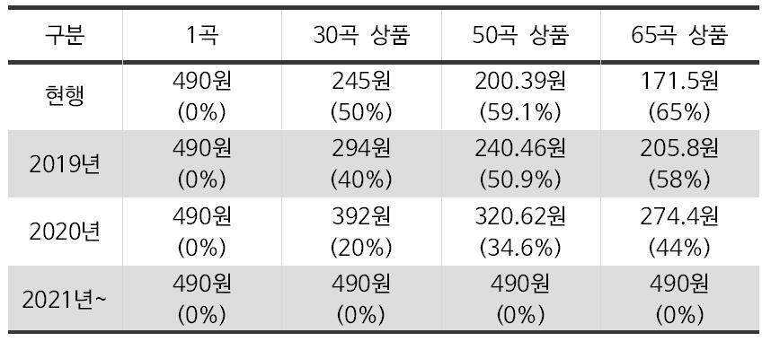 본문 이미지 - 음원사용료ⓒ News1