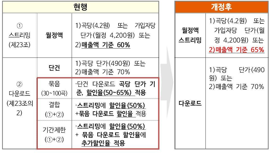 본문 이미지 - 음원사용료 개정ⓒ News1