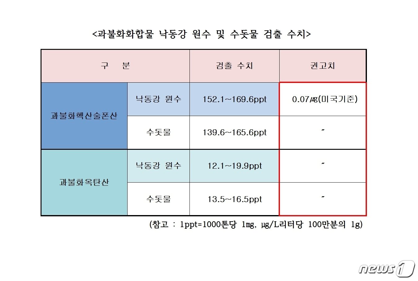 본문 이미지 - 낙동강 원수와 대구 매곡정수장 등에서 검출된 과불화화합물 수치. (TBC 자료 인용)/뉴스1ⓒ News1