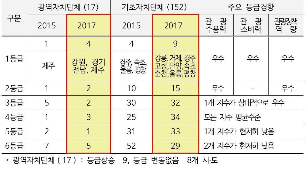 본문 이미지 - 지역관광발전지수 종합결과 ⓒ News1