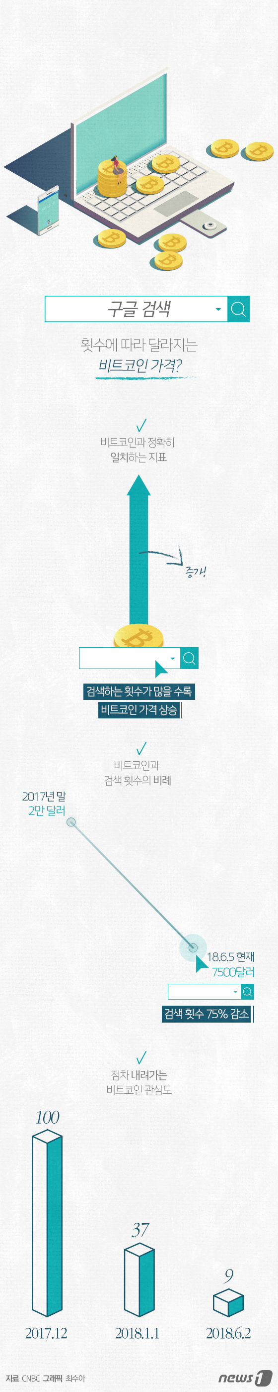 그래픽뉴스] 구글 검색 횟수에 따라 달라지는 비트코인 가격? - 뉴스1